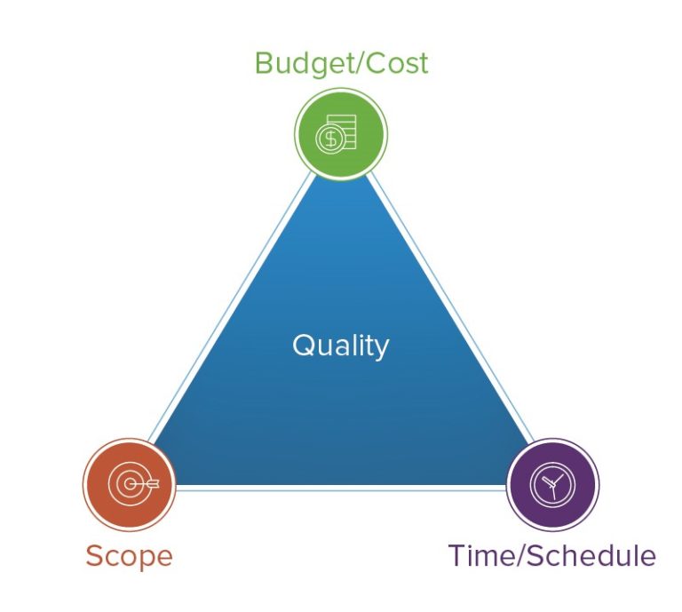 Iron Triangle in project management – Freelance Project Manager